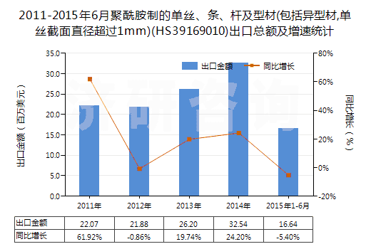 2011-2015年6月聚酰胺制的單絲、條、桿及型材(包括異型材,單絲截面直徑超過(guò)1mm)(HS39169010)出口總額及增速統(tǒng)計(jì)